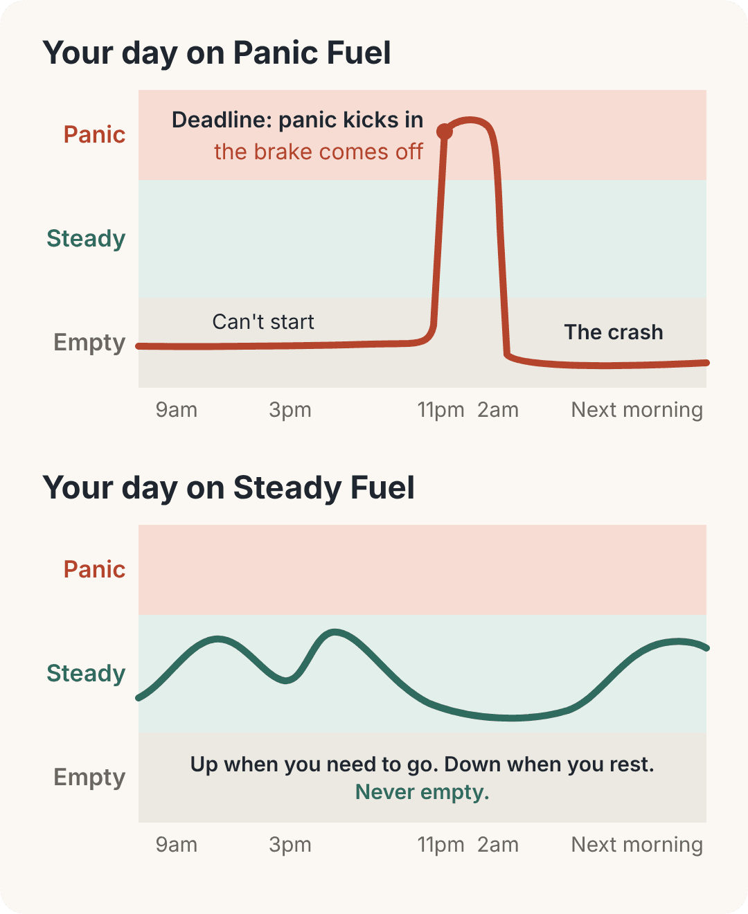 Two line charts of one day. On panic fuel, the line sits at empty all day, shoots into panic at the deadline, then drops to empty for the next day. On steady fuel, the line rises and falls gently inside the steady band and never reaches empty.